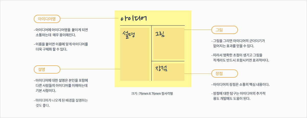 4칸 아이디어 포스트잇 칸별 설명